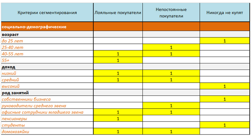 behaviour segments table